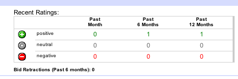 Part of an eBay member's profile. It is a table showing Recent Ratings with columns for the past month, past 6 months and past 12 months and rows for positive, neutral and negative ratings. It shows that the member has had one positive rating in the past 6 months and one positive rating in the past 12 months and no neutral or negative ratings at all