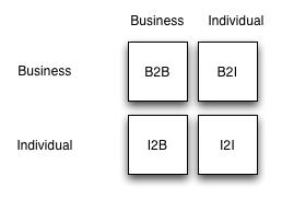 A matrix showing relationships between businesses and individuals. There are two columns headed Business and Individual and two rows also headed Business and Individual. At the intersections are four cells labelled in turn- B2B, B2I, I2B and I2I.