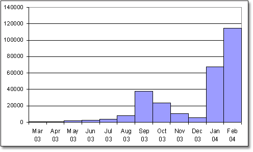 A bar chart showing the number of viruses each month from March 2003 to February 2004. The vertical scale runs from 0 to 140 000. In March and April 2003, the bar is barely visible. It rises steadily to August 2003 (nearly 10 000) with a sudden peak in September 2003 (nearly 40 000). The figure then declines to around 7000 in December 2003 before suddenly surging in January 2004 to nearly 70 000 and in February 2004 to 115 000.
