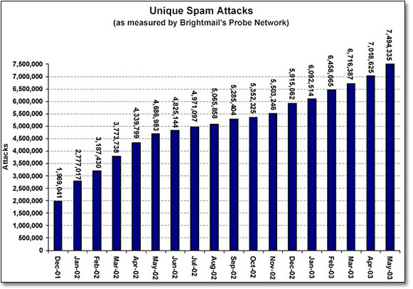 A bar chart titled ‘Unique Spam Attacks (as measured by Brightmail's Probe Network).’ It shows an increasing number of attacks from 2 million in December 01 to 7.5 million in May 03. Values have risen every month, with the sharpest rises in early 2002. The most recent figures are January 03, 6.1 million, February 03, 6.5 million, March 03, 6.7 million, April 03, 7.0 million and May 03, 7.5 million.