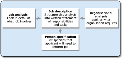 This is a mapping diagram showing the relationship between a job and the skills and attributes it demands. There is a row of three boxes. The left hand box represents ‘Job analysis’. It instructs- “Look in detail at what the job involves”.An arrow feeds from this box into the middle box, which represents ‘Job description’. It instructs- “Structure this analysis into written statement of responsibilities and tasks”. An arrow feeds from this box to a box below it representing ‘Person specification’. It instructs- “List specifics that applicant will need to perform job”. The box on the right of the ‘Job description’ box represents ‘Organisational analysis’. It instructs- “Look at what organisation requires”. An arrow feeds from the ‘Organisational analysis’ box into the ‘Job description’ box.