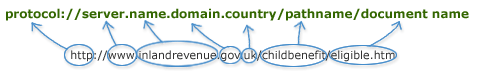A URL, http-//www.inlandrevenue.gov.uk/childbenefit/eligible.htm, is shown dissected into parts, protocol-//server.name.domain.country/pathname/document name, where inlandrevenue is the name, gov is the domain, uk is the country, childbenefit is the pathname and eligible.htm is the document name.