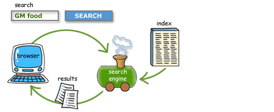 A schematic diagram showing a search engine answering a query. A computer runs a web browser and the query ‘GM food’ is typed into a search box. An arrow shows that when the Search button is pressed the query is sent to the search engine – which looks like a railway engine puffing steam! The search engine draws on the index (shown as a stack of pages) and sends results back to the browser