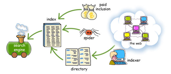 A schematic diagram showing how a search engine index is built. The search engine and index are shown as in the previous diagram. Three arrows show how pages are added to the index- paid inclusion (represented by money bags), by a spider (not too scary) and from a directory. The directory in turn is shown being built by a human indexer at a computer browsing the Web