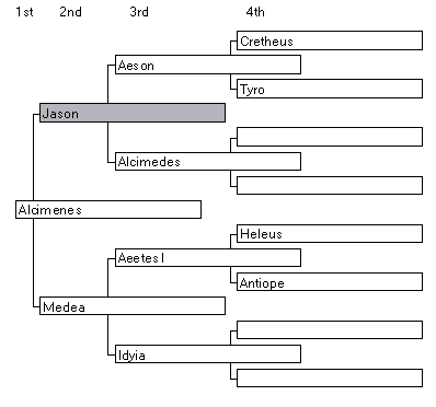A family tree shown as a pedigree chart. This shows names in boxes with lines connecting a person to their father and mother. This forms a spreading tree but with the base at the left of the diagram and expanding to the right. Parents are shown to the right of their child, with the father always above and the mother below the child. Four generations are shown- the one person in the first generation is on the left and moving to the right there are two boxes for parents, followed by four grandparents and eight great grandparents. In this case the chart starts with Alcimenes whose father is Jason and mother Medea. Jason's father is Aeson whose parents in turn are Cretheus and Tyro. Jason's mother is Alcimedes; her parents are unknown. Medea's father is Aeetes I whose parents are Heleus and Antiope. Medea's mother is Idyia whose parents are not known