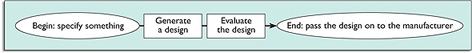 ‘Design it’ now broken down into ‘generate design’ and ‘evaluate design’