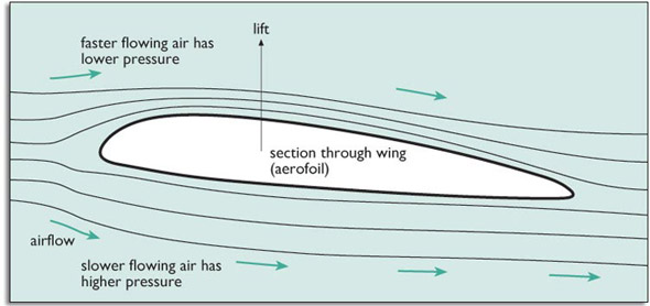 Image of an aerofoil