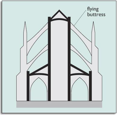 Diagram showing flying buttresses