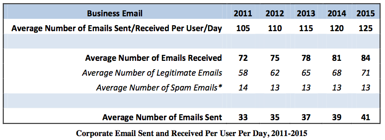 emails sent / received each day